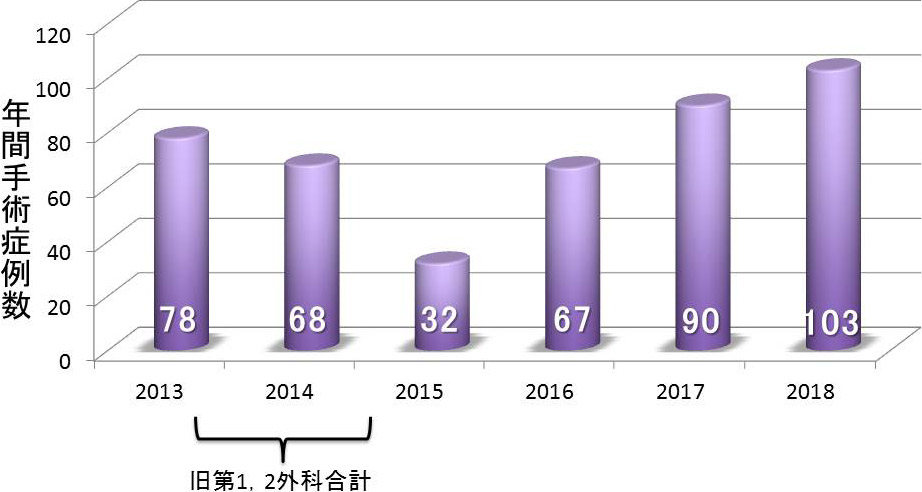 日本肝胆膵外科学会高難度手術の症例数の年次推移 表
