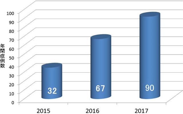 群馬大学肝胆膵外科における高難度手術症例数の変遷 グラフ
